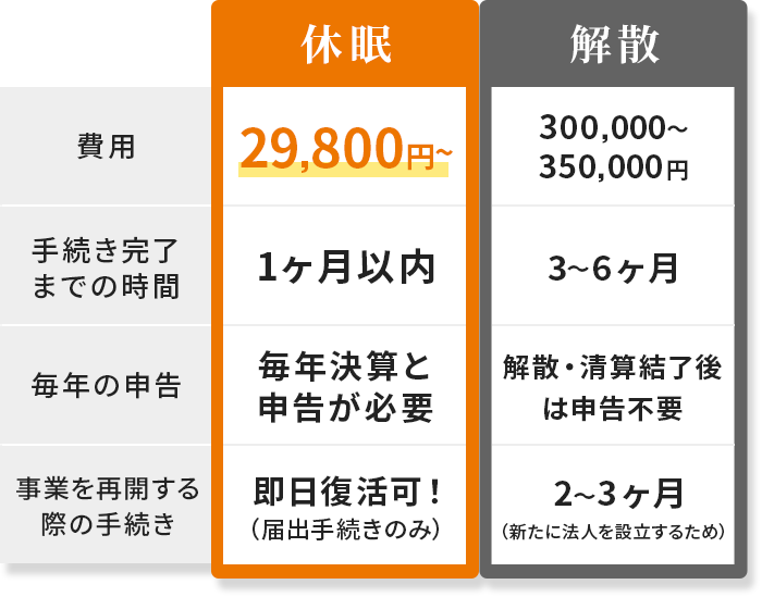 休眠の場合：費用29,800~円、手続きまでの時間1ヶ月以内、毎年の申告は毎年決済と申告が必要、事業を再開する際の手続きは即日復活可！（届出手続きのみ）開催の場合：費用300,000から350,000円、手続きまでの時間3から6ヶ月、毎年の申告は解散・決済結了後は申告不要、事業を再開する際の手続きは2から3ヶ月（新たに法人を設立するため）